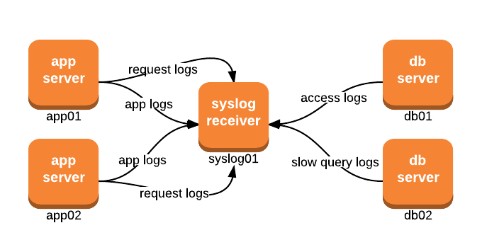 Diagram of typical Syslog setup