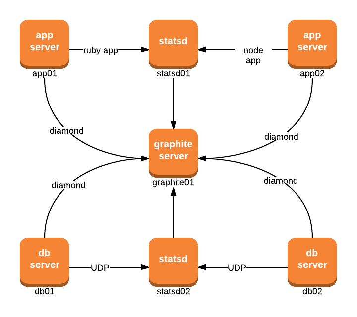 Graphite and StatsD setup