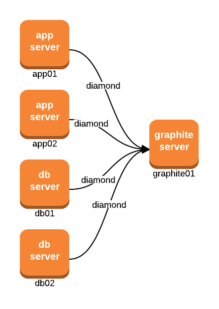 Basic Graphite setup