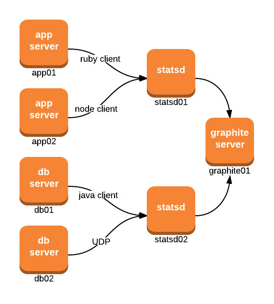 Statsd setup